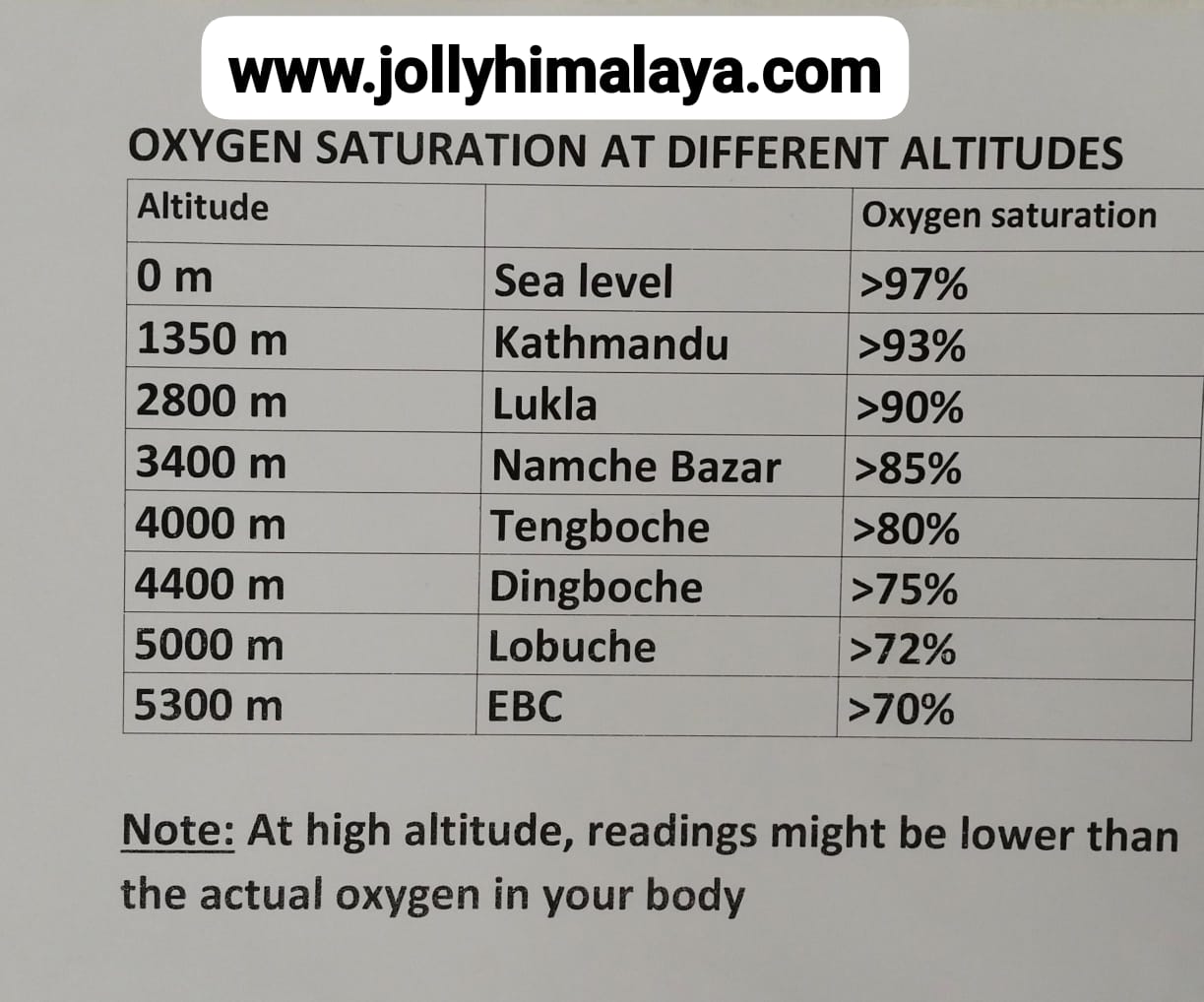 Oxygen level depend on Altitude
